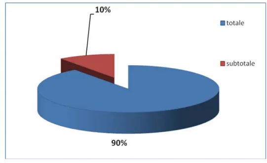 Figure 6 : Répartition selon le type d’exérèse chirurgicale. 