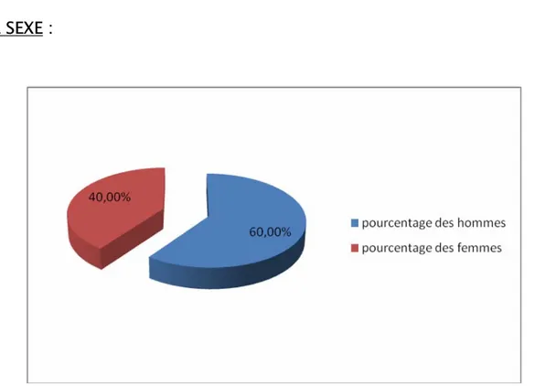 Figure 2: Répartition des patients selon le sexe  