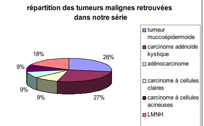 Figure 16: Répartition des tumeurs malignes retrouvées dans notre série    