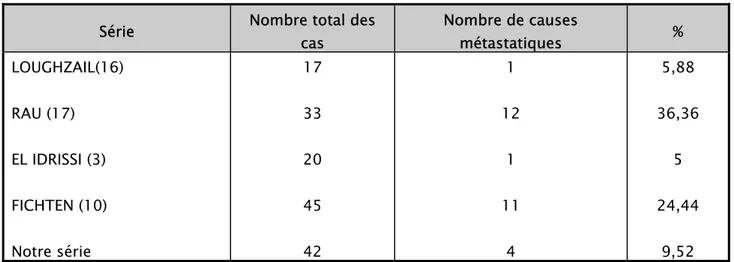 Tableau V : fréquence des causes métastatiques 