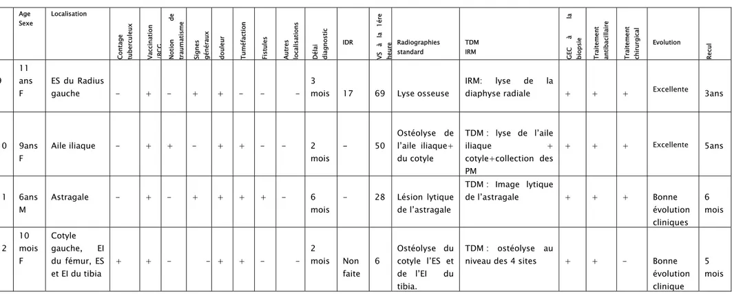 TABLEAU I: RESUME DES OBSERVATIONS DES MALADES « suite 2»  