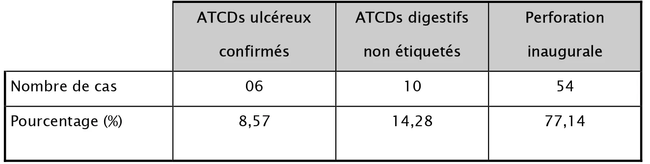 Tableau II : Tableau récapitulatif des antécédents.  ATCDs ulcéreux  confirmés  ATCDs digestifs non étiquetés  Perforation inaugurale  Nombre de cas  06  10  54  Pourcentage (%)  8,57  14,28  77,14  5- Facteurs favorisants 