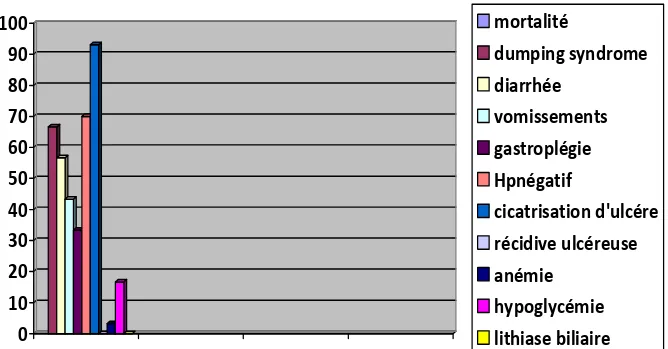 Graphique n°1 : Les complications à moyen terme  du traitement par BVT/Pyloroplastie                                                        de l’UGD  Perforé 