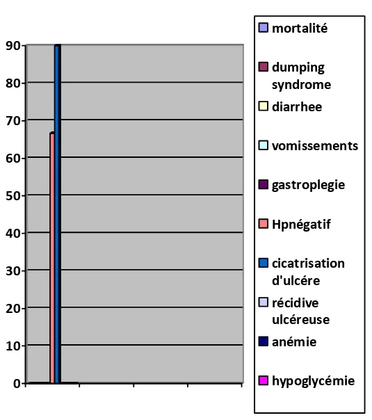 Graphique n° 2 : Les complications à moyen terme du traitement par  sutures simples   de l’UGD perforé 