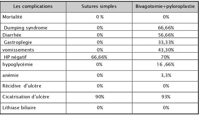 Tableau V I: LES COMPLICATIONS A MOYEN TERME des deux méthodes utilisées.  Les complications  Sutures simples  Bivagotomie+pyloroplastie 