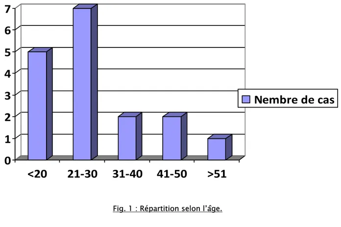 Fig. 1 : Répartition selon l’âge. 