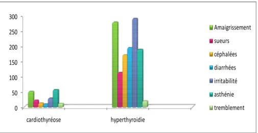 Figure 01: Signes fonctionnels de l’hyperthyroïdie dans les groupes cardiothyréose et  hyperthyroïdie de la série hospitalière de Marrakech 2004-2010 