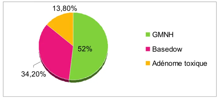 Figure 09: les types anatomocliniques retrouvés dans le groupe de la cardiothyréose de la série  hospitalière de Marrakech 2004-2010