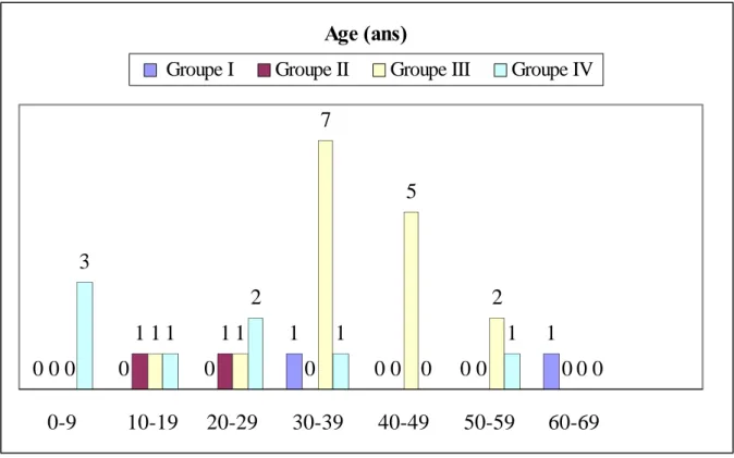 Graphique n°1 : Répartition des patients selon l’âge par tranche d’âge de 10 ans. 