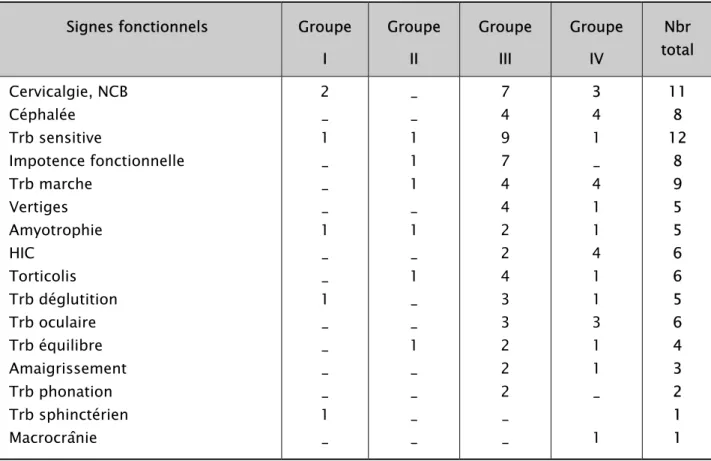 Tableau III : Les signes fonctionnels selon les groupes. 