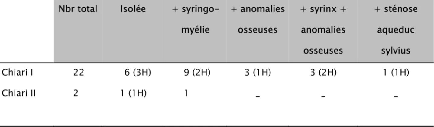 Tableau V : Anomalies nerveuses des groupes III et IV 