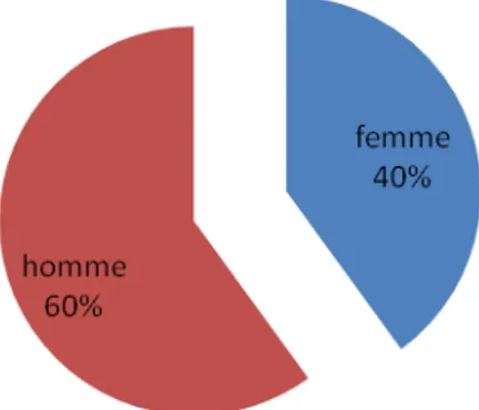 Figure 2 : répartition selon le sexe 