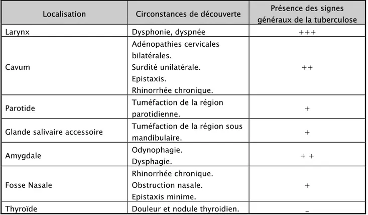 Tableau VI : tableau récapitulatif des circonstances de découverte   de la tuberculose ORL extra-ganglionnaire :