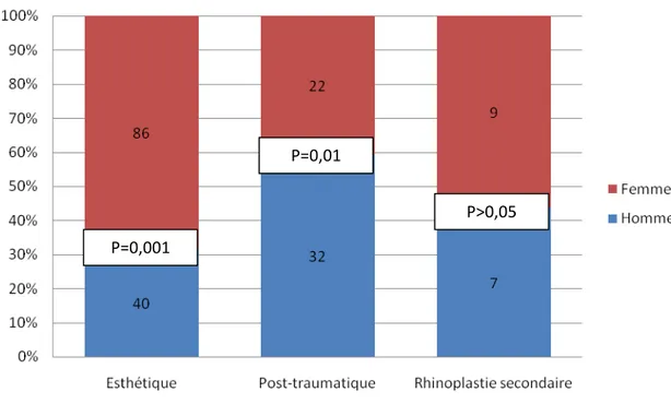 Figure 6: Répartition selon le sexe des indications de rhinoplastie . 