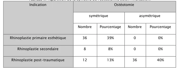 Tableau II: répartition de la symétrie de l'ostéotomie selon l'indication. 