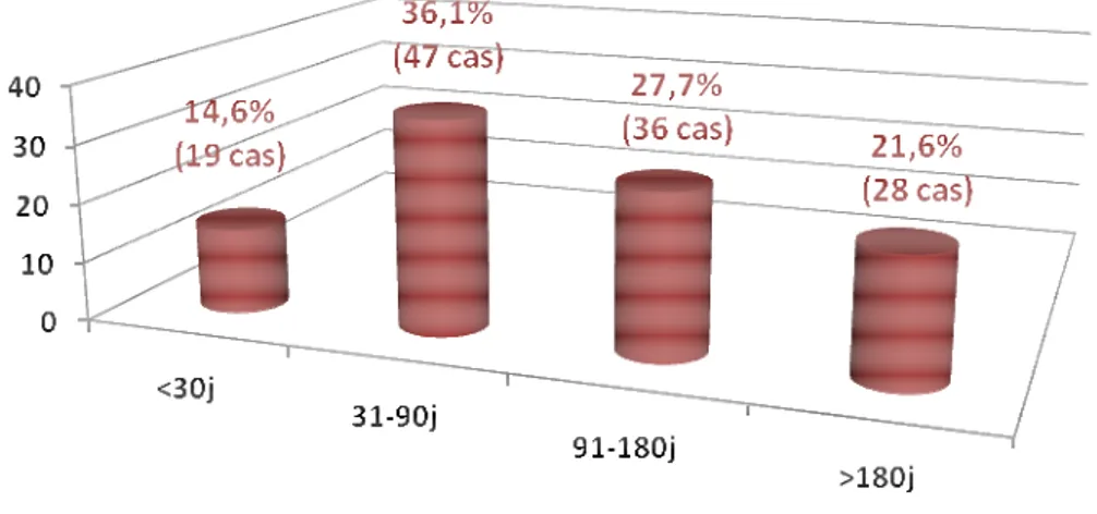 Figure 5: Répartition des cas de CBP colligés au service de pneumologie de l’hôpital Ibn Nafis  durant la période entre 2005 et 2009   en fonction du délai d’hospitalisation (N=130) 