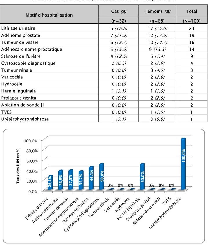 Tableau IV : Répartition des patients selon le motif d’hospitalisation 