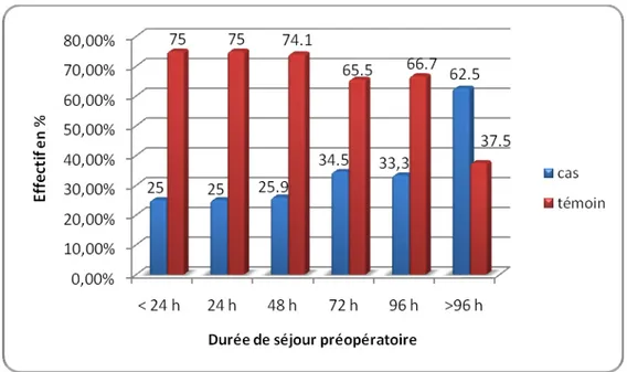 Figure 9: Répartition des patients selon la durée de séjour préopératoire 