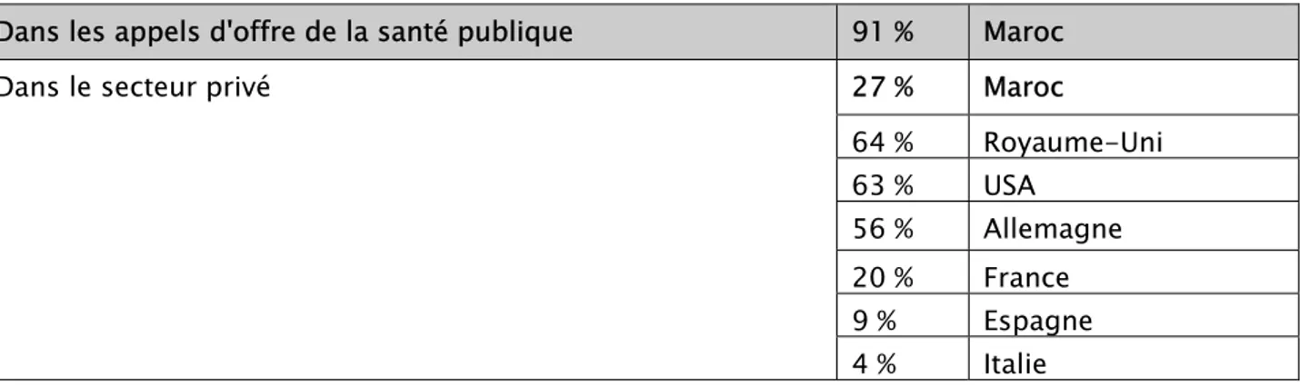 Tableau II : Part de marché des génériques en volume : données de l'IMS Health 2008 [30]  Dans les appels d'offre de la santé publique   91 %   Maroc  