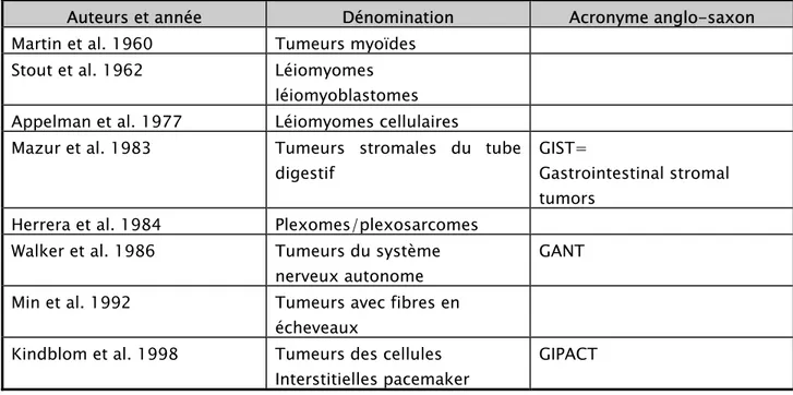 Tableau I : Evolution de la dénomination des tumeurs stromales 