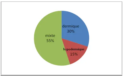 Figure n°4: répartition selon le type histologique 