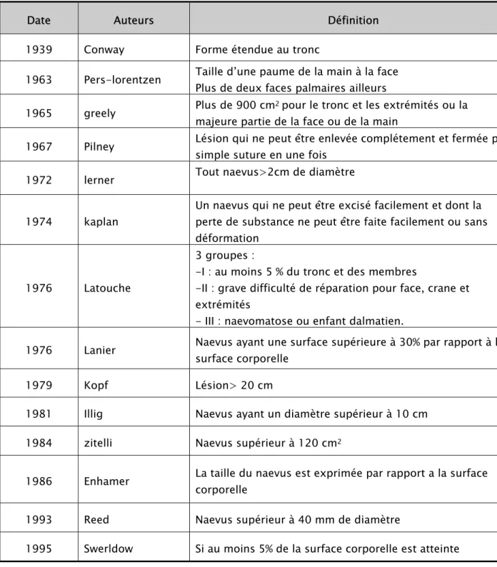 Tableau n°1 : définition selon les auteurs du naevus géant 