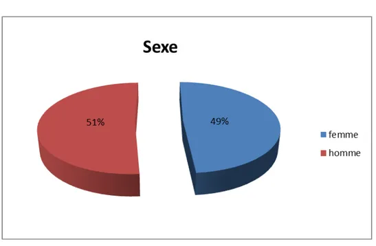 Figure 2:répartition des patients selon leur sexe.  Dans notre série, on note une légère prédominance masculine avec :                                           -41 cas de sexe masculin