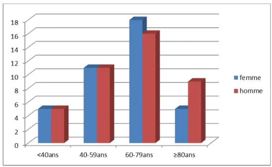 Figure 3:corrélation âge-sexe des patients. 