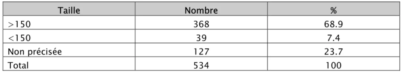 Tableau XII: Taille des parturientes en cm 