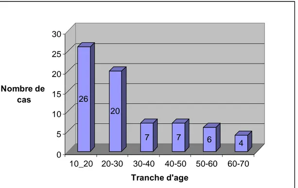 Figure 1: Répartition des plaies selon l'âge 
