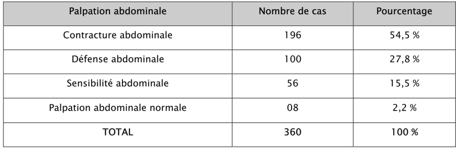 Tableau III : Constatations de la palpation abdominale. 