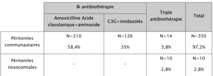 Tableau VIII: Les antibiotiques utilisés.  Bi antibiothérapie  Triple  antibiothérapie  Total Amoxicilline Acide  clavulanique+aminoside  C3G+imidazolés  Péritonites  communautaires  N=210  58,4%  N=126 35%  N=14 3,8%  N=350 97,2%  Péritonites  nosocomiales  - - N=10  2,8%  N=10 2,8% 