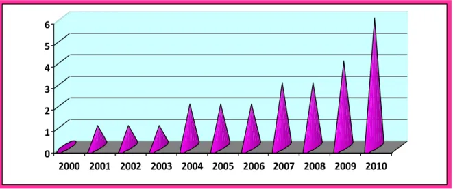 Figure 1 : histogramme illustrant l’incidence annuelle des anuries obstructives  dans le service  d’urologie 