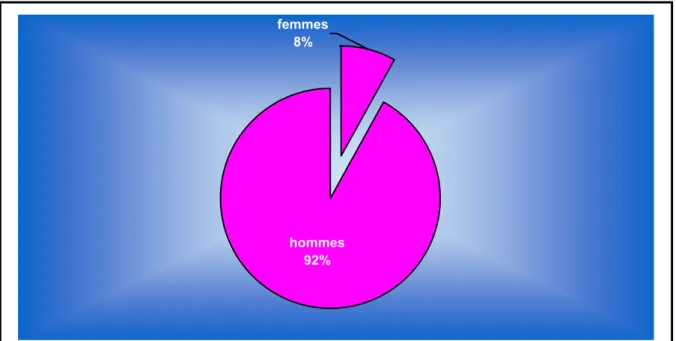 Figure 3: histogramme illustrant la répartition des patients selon du sexe 