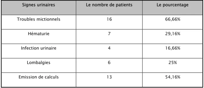 Tableau 3: répartition des patients fonction des signes urinaires 