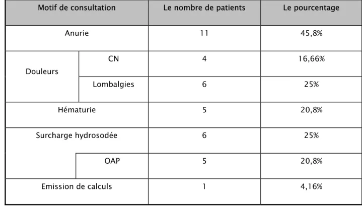 Tableau 5: répartition des patients fonction du motif de consultation 