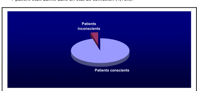 Figure 6 : histogramme illustrant la répartition des patients en fonction de l’état de conscience 