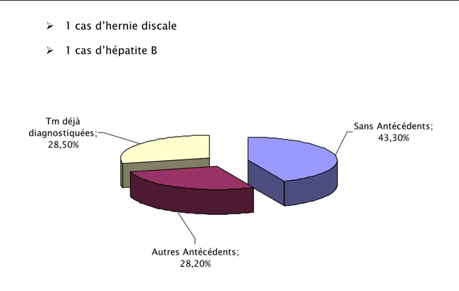 Figure 4 : Répartition des patients en fonction des antécédents  -  12 patients (20%) étaient tabagiques dont 3 alcooliques occasionnels