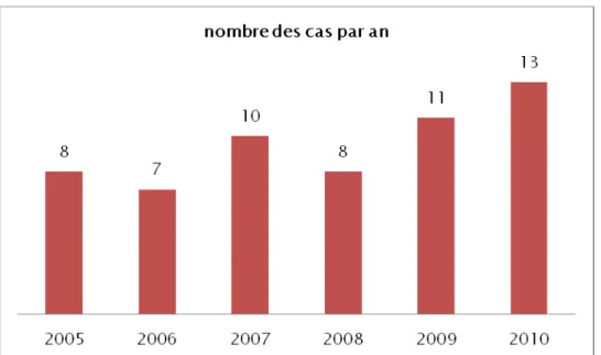 Figure 1: évolution par an du nombre de cas des cardiopathies congénitales non cyanogènes  opérées au service du 2005 au 2010 