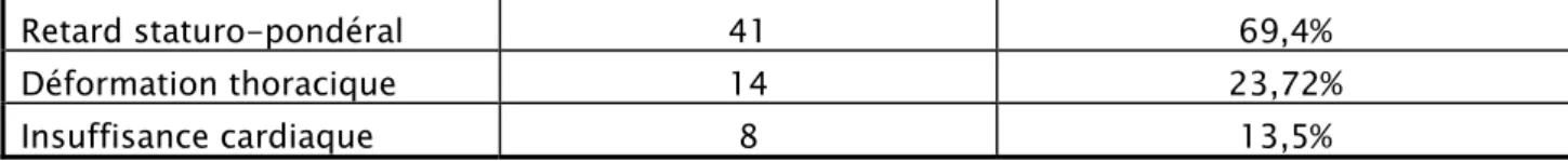 Tableau III: Répartition des cardiopathies congénitales non cyanogènes