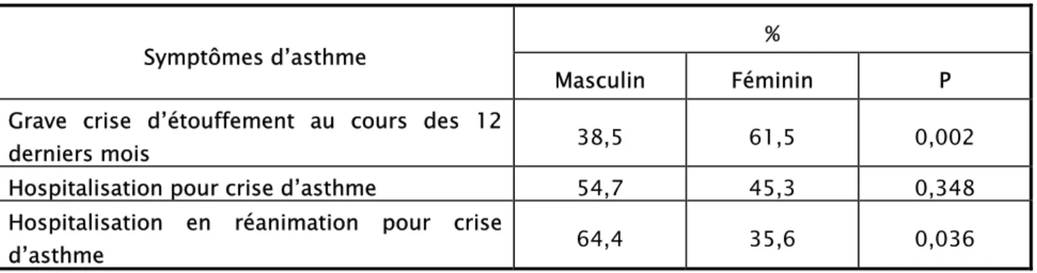 Tableau III a : Sévérité le l’asthme au cours des 12 derniers mois selon le sexe 