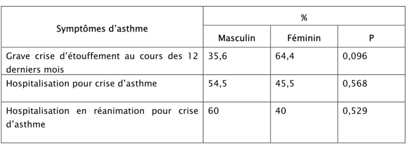 Tableau V : Sévérité de l’asthme chez les enfants en milieu défavorisé 