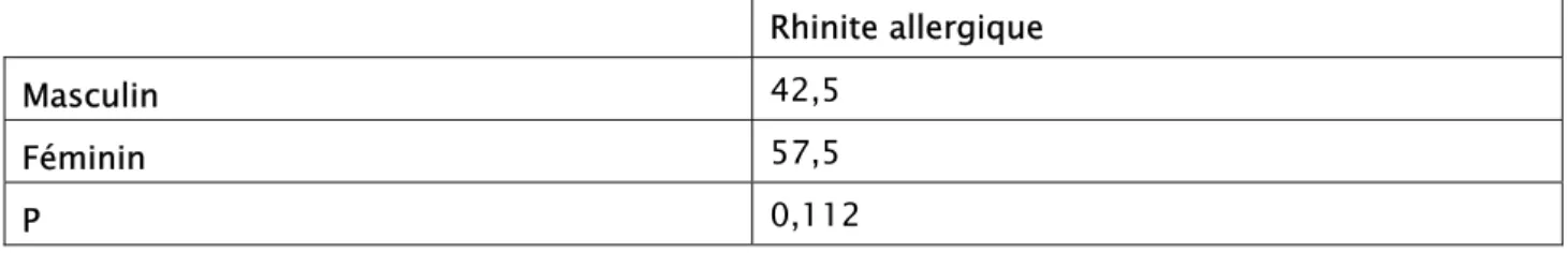 Tableau VI : prévalence de la rhinite allergique  Rhinite allergique 