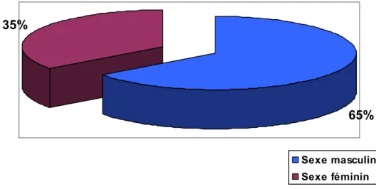 Figure n°2 : La répartition selon le sexe des sténoses intestinales au cours de la maladie  de Crohn 