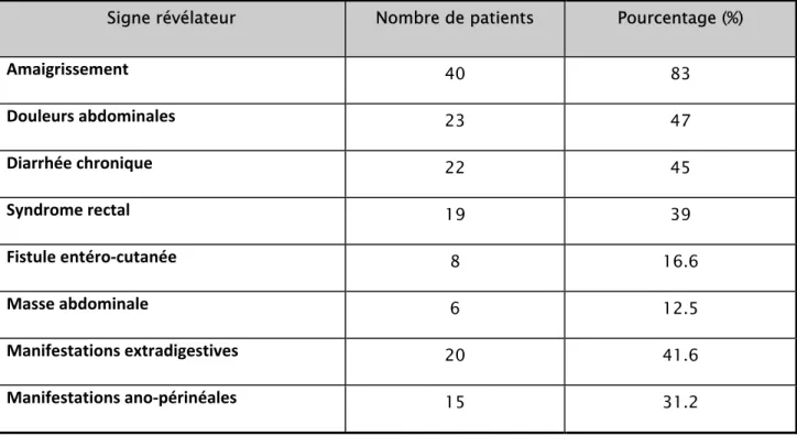 Tableau n°2 : Les signes cliniques associés au moment du diagnostic de la sténose intestinale  Signe révélateur  Nombre de patients  Pourcentage (%) 