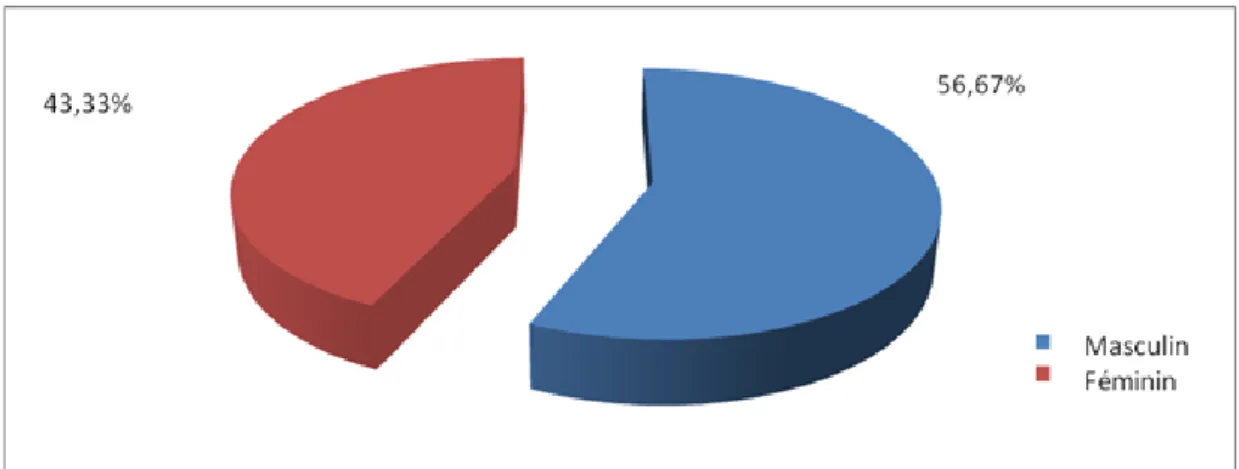Figure 2: Répartition des patients selon le sexe 