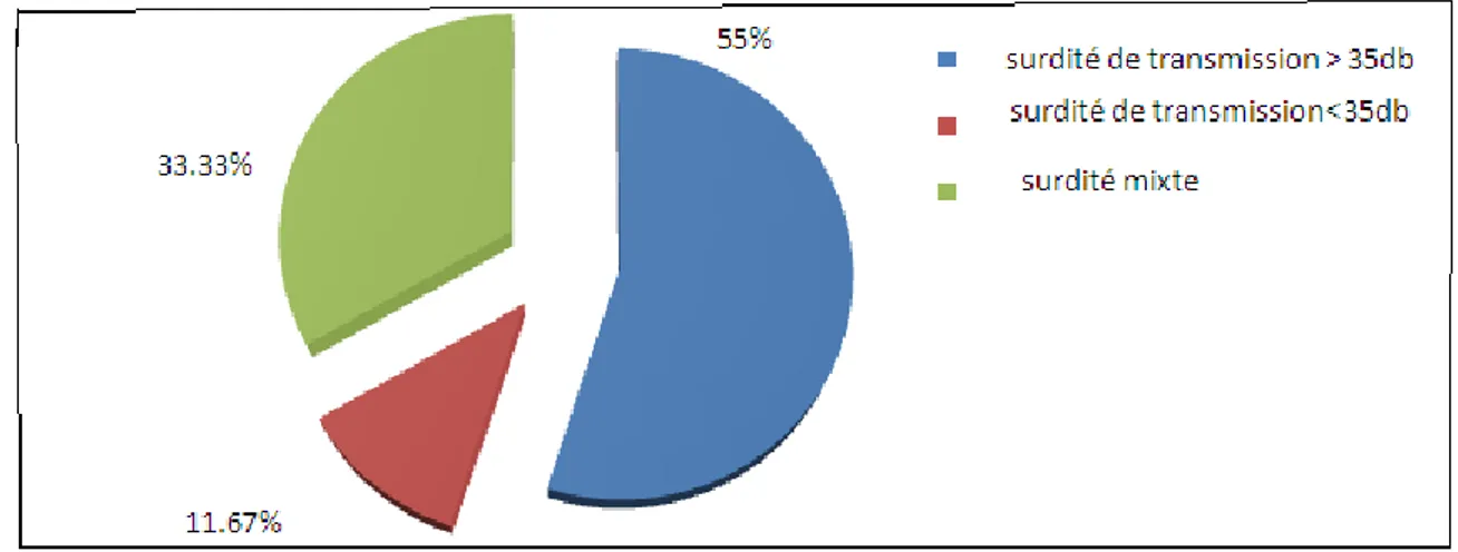 Figure 9: Les données de l'audiogramme 