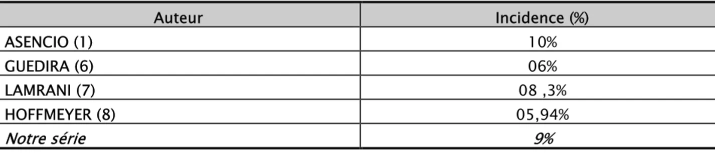 Tableau VI : incidence des fractures de l’EIF selon la littérature 