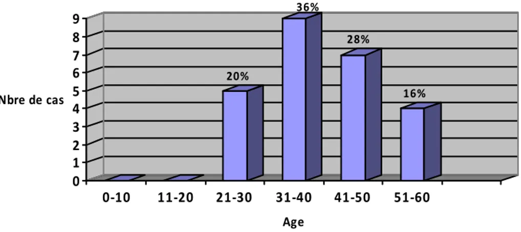 Figure 1: répartition de la série en fonction de l'âge.  3-  Le sexe : 