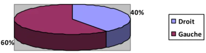 Figure 3: répartition de le série en fonction du coté atteint.  5-  Les antécédents : 